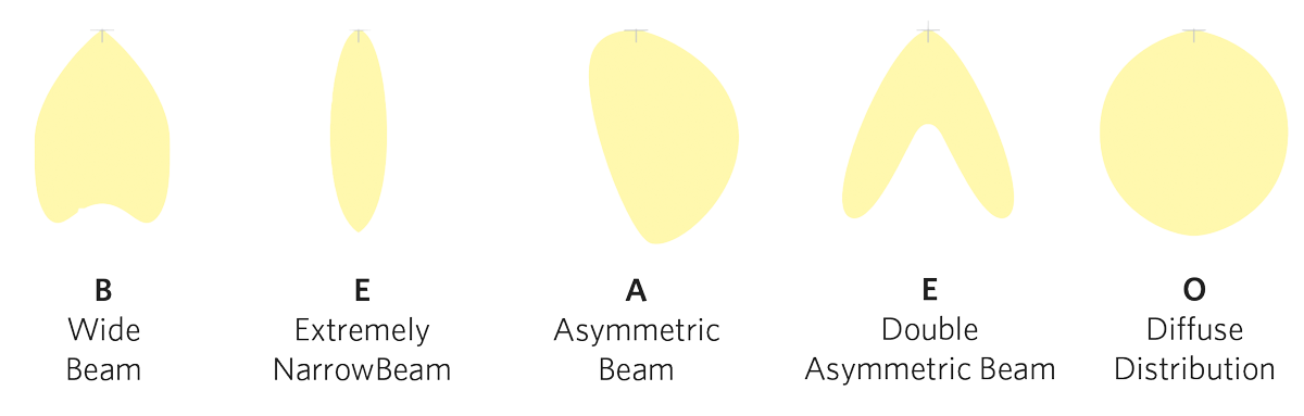 The optic types available